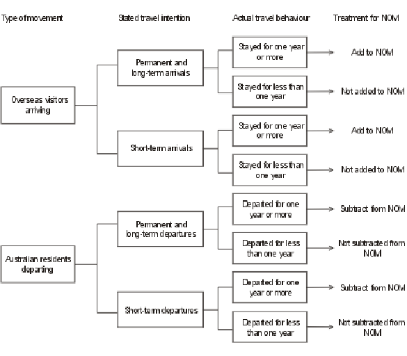 Diagram: Adjustment of Movement Categories, Contribution to NOM