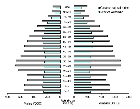 Population pyramid showing number of people by age and sex in greater capital cities and rest of Australia, 30 June 2017