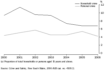 Graph: Crime Victimisation Rate(a)