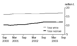 Graph - Total White and Red/Ros Table Wine