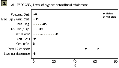 Graph - All persons, level of highest educational attainment