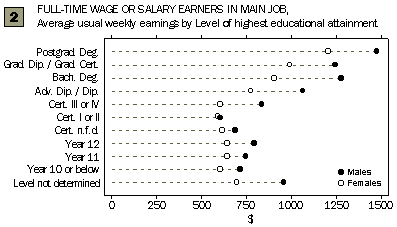 Graph - Full-time wage or salary earners in main job, average usual weekly earnings by level of highest educational attainment