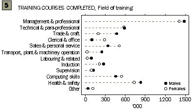 Graph - Training courses completed, field of training