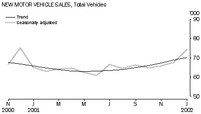 Image - graph - New motor vehicle sales, total vehicles