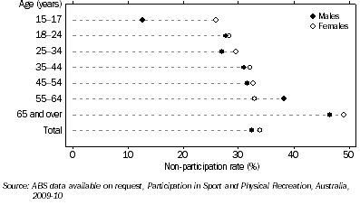 Graph: ADULT NON-PARTICIPANTS, Sport and physical reacreation,—By age and sex—2009-10