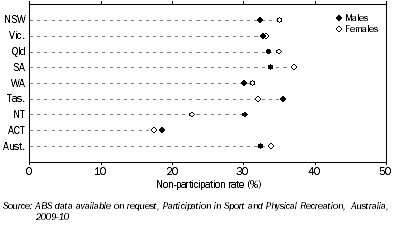 Graph: ADULT NON-PARTICIPANTS, Sport and physical recreation—By state and sex—2009-10