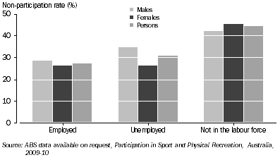 Graph: ADULT NON-PARTICIPANTS, Sports and physical recreation—By employment status and sex—2009-10