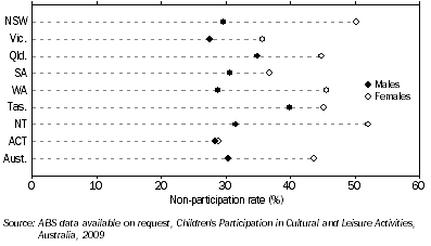Graph: CHILD NON-PARTICIPANTS, Organised sport—By state and sex—2009