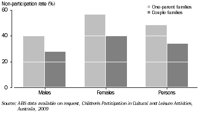 Graph: CHILD NON-PARTICIPANTS, Organised sport—By family type and sex—2009