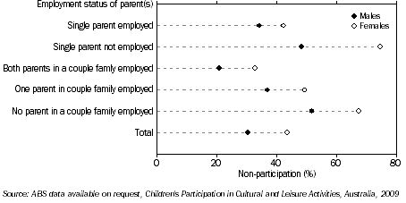 Graph: CHILD NON-PARTICIPANTS, Organised sport—By parents employment status and sex—2009