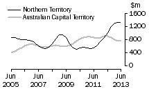 Graph: Northern TerritoryAustralian Capital Territory