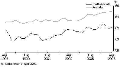 Graph: Participation  rate(a), trend, South Australia and Australia