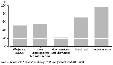 Graph: Household expenditure on health by principal source of gross household income, 2003–04