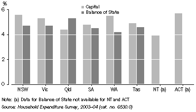 Graph: Household expenditure on health by state, 2003—04