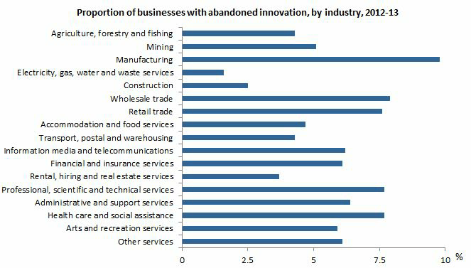 Graph: proportion of businesses with abandoned innovation, by industry, 2012-13. Businesses in the Manufacturing industry were most likely to have abandoned innovation in 2012-13.