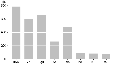 Graph: STATE AND TERRITORY GOVERNMENT CULTURAL FUNDING, By value of funding—2008–09