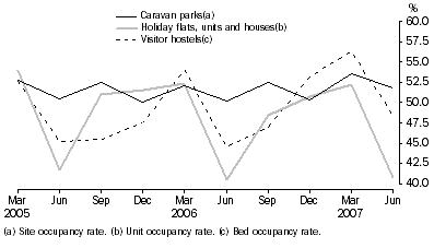 Graph: OCCUPANCY RATES, Australia
