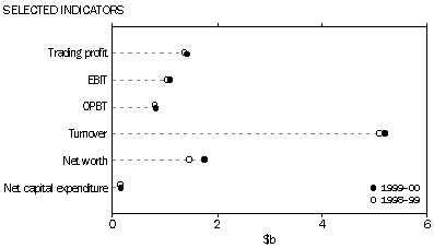 Selected Indicators - Graph