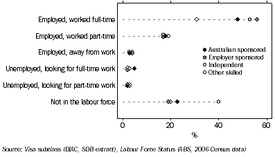 Graph: Labour force status by skilled visa type, 15 years and over—2006