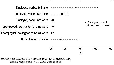 Graph: Labour force status of skilled migrants by applicant type, 15 years and over—2006