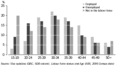 Graph: Labour force status of skilled migrants by age group—2006