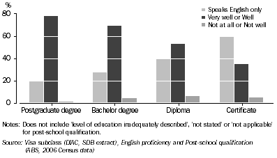 Graph: English proficiency of skilled migrants by non-school qualification, 15 years and over—2006