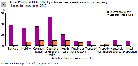 Graph 7: All persons with autism, by activities need assistance with, by frequency of need for assistance - 2012