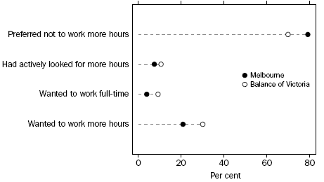 PART-TIME WORKER'S INTENTION—May Quarter 2008
