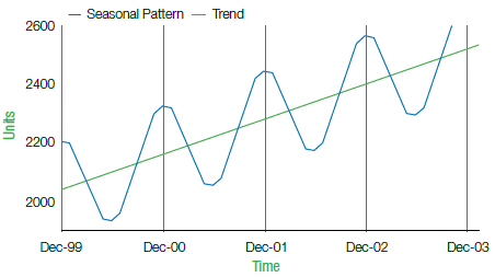 Figure 1: Example Seasonal Pattern and Trend