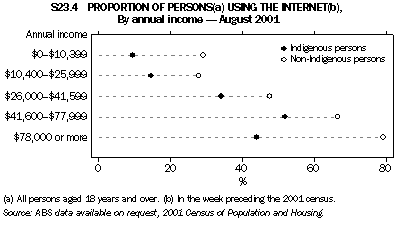 Graph - S23.4 Proportion of persons using the Internet, By annual income - August 2001