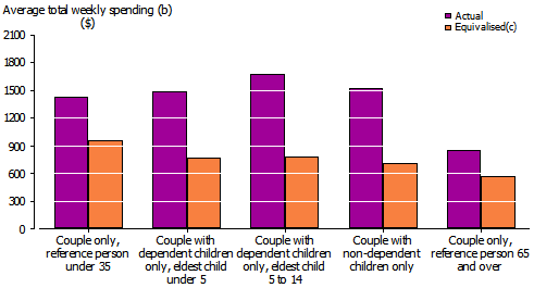 Column graph weekly spending on goods and services by selected couple households, 2009-10
