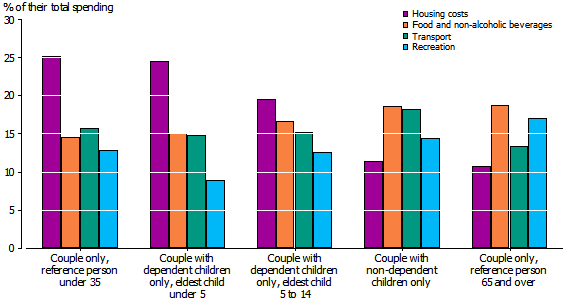 Column graph, selected couple households' four largest spending groups, 2009-10