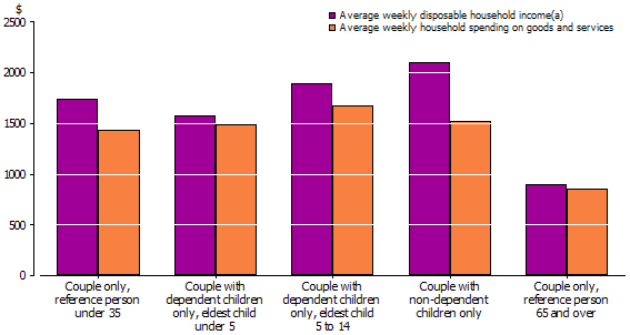 Column graph, selected couple households' income and spending levels, 2009-10