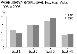 Prose Literacy by Skill Level, NSW