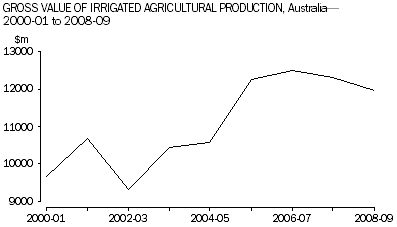 Gross Value of Irrigated Agricultural Production, Australia - 2000-01 to 2008-09