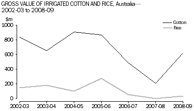 Gross Value of Irrigated Cotton and Rice, Australia - 2002-03 to 2008-09