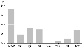 Graph: 4. CONTRIBUTION OF GAMBLING TO TOTAL TURNOVER, Seasonally Adjusted—June Quarter 2005