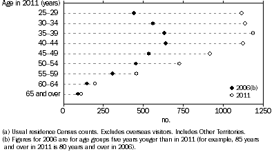 Graph shows that 28% of the increase between 2006 and 2011 in Aboriginal and Torres Strait Islander people aged 25 years and over with a Certificate IV qualification occurred among those aged 40-49 years.