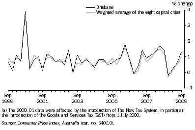 Graph: Consumer Price Index - All Groups, Original—Percentage change from previous quarter(a)