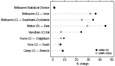 graph - HIGH GROWTH SLAS, Melbourne Statistical Division