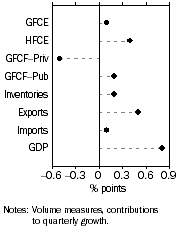 Graph: Contributions to GDP growth, Seasonally adjusted
