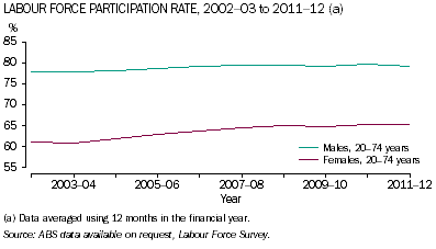 Graph: Male and female labour force participation rate, 2002-03 to 2011-12