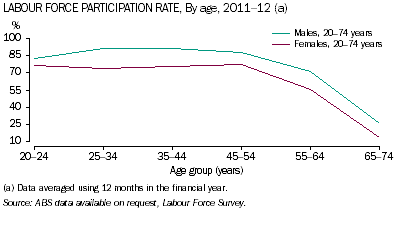 Graph: Male and female labour force participation rate, by age group 2011-12