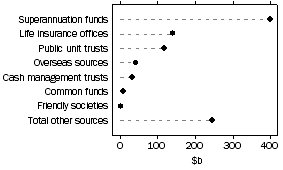Graph:  Investment Managers - Sources of Funds