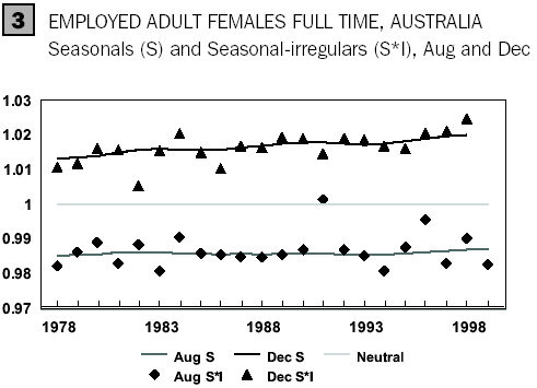 Diagram: Seasonals and seasonal-irregulars of employed adult females full-time