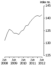 Graph: Final Stage, Base 1998–99 = 100.0