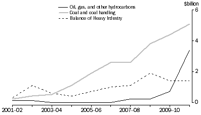 Graph: Qld Heavy Industry Activity Value