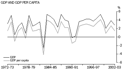 Graph - GDP AND GDP PER CAPITA