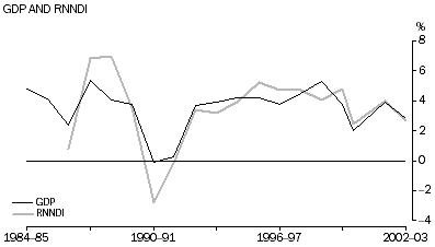 Graph - GDP AND RNNDI