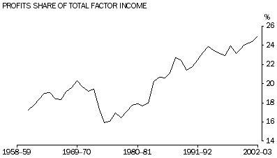 Graph - PROFITS SHARE OF TOTAL FACTOR INCOME